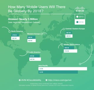 How Many Mobile Users Will There
Be Globally By 2018?
2013

Answer: Nearly 5 Billion

2018

(see regional breakdown below)
Central / Eastern Europe
North America
278 M
301 M

Western Europe

361 M
385 M

349 M
364 M

Middle East & Africa
565 M

Latin America

733 M

419 M
467 M

2.2 B
2.6 B

#VNI #CiscoMobility

http://cisco.com/go/vni

Independent study conducted over cellular network
Estimated number of global iPhone users as of January 2013 per independent reports.

 