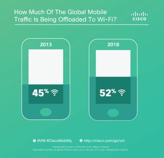 How Much Of The Global Mobile
Traffic Is Being Offloaded To Wi-Fi?

2013

45%

#VNI #CiscoMobility

2018

52%

http://cisco.com/go/vni

Independent study conducted over cellular network
Estimated number of global iPhone users as of January 2013 per independent reports.

 