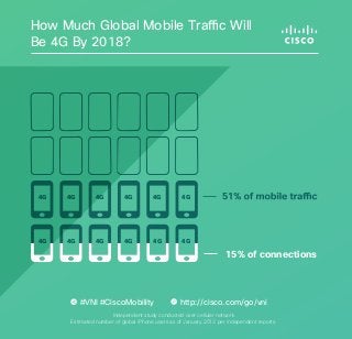 How Much Global Mobile Traffic Will
Be 4G By 2018?

4G

4G

4G

4G

4G

4G

4G

4G

4G

4G

4G

4G

15% of connections

#VNI #CiscoMobility

http://cisco.com/go/vni

Independent study conducted over cellular network
Estimated number of global iPhone users as of January 2013 per independent reports.

 