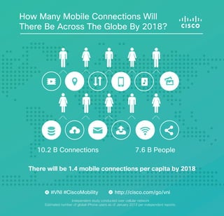 How Many Mobile Connections Will
There Be Across The Globe By 2018?

10.2 B Connections

7.6 B People

There will be 1.4 mobile connections per capita by 2018

#VNI #CiscoMobility

http://cisco.com/go/vni

Independent study conducted over cellular network
Estimated number of global iPhone users as of January 2013 per independent reports.

 