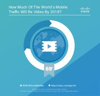 How Much Of The World’s Mobile
Traffic Will Be Video By 2018?

#VNI #CiscoMobility

http://cisco.com/go/vni

Independent study conducted over cellular network
Estimated number of global iPhone users as of January 2013 per independent reports.

 