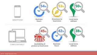 Source:		Google	Barometer	2015	
 