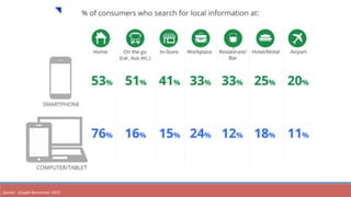Source:		Google	Barometer	2015	
 