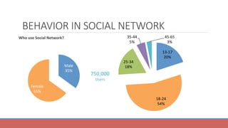 BEHAVIOR IN SOCIAL NETWORK
Who	use	Social	Network?
13-17	
20%	
18-24	
54%	
25-34	
18%	
35-44	
5%	
45-65	
3%	
Male	
35%	
Female	
65%	
750,000		
Users	
 