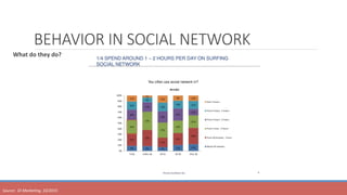 BEHAVIOR IN SOCIAL NETWORK
What	do	they	do?	
	
Source:		DI	Marke<ng,	10/2015	
 