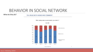 BEHAVIOR IN SOCIAL NETWORK
What	do	they	do?	
	
Source:		DI	Marke<ng,	10/2015	
 