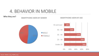 4. BEHAVIOR IN MOBILE
	 Who	they	are?
76%	
70%	
57%	
34%	
19%	
0%	 20%	 40%	 60%	 80%	
Under	25	
25	-	34	
35	-	44	
45	-	54	
55	and	over	
SMARTPHONE USERS BY AGE
52%
48% MALE
FEMALE
SMARTPHONE USERS BY GENDER
Source:		Nielsen,	2014;	VSERV,	2013	
 
