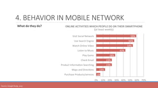 4. BEHAVIOR IN MOBILE NETWORK
	 What	do	they	do?
Source:	Google	Study,	2015	
6%	
13%	
23%	
23%	
28%	
43%	
54%	
56%	
59%	
0%	 10%	 20%	 30%	 40%	 50%	 60%	 70%	
Purchase	Products/services	
Maps	and	DirecSons	
Product	InformaSon	Searching	
Check	Email	
Play	Game	
Listen	to	Music	
Watch	Online	Video	
Use	Search	Engine	
Visit	Social	Network	
ONLINE ACTIVITIES WHICH PEOPLE DO ON THEIR SMARTPHONE
(at least weekly)
 