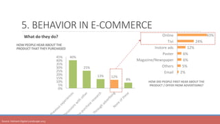 5. BEHAVIOR IN E-COMMERCE
	 What	do	they	do?
Source:	Vietnam	Digital	Landscape	2015	
HOW	PEOPLE	HEAR	ABOUT	THE	
PRODUCT	THAT	THEY	PURCHASED	
40%	
25%	
13%	 12%	
8%	
0%	
5%	
10%	
15%	
20%	
25%	
30%	
35%	
40%	
45%	
2%	
5%	
6%	
6%	
12%	
24%	
43%	
Email	
Others	
Magazine/Newspaper	
Poster	
Instore	ads	
Tivi	
Online	
HOW	DID	PEOPLE	FIRST	HEAR	ABOUT	THE	
PRODUCT	/	OFFER	FROM	ADVERTISING?	
 