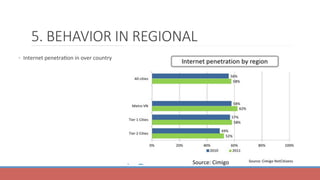 5. BEHAVIOR IN REGIONAL
◦  Internet	penetraSon	in	over	country
Source:	Cimigo
 