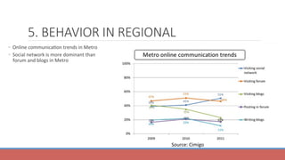 5. BEHAVIOR IN REGIONAL
◦  Online	communicaSon	trends	in	Metro	
◦  Social	network	is	more	dominant	than	
forum	and	blogs	in	Metro
Source:	Cimigo
 