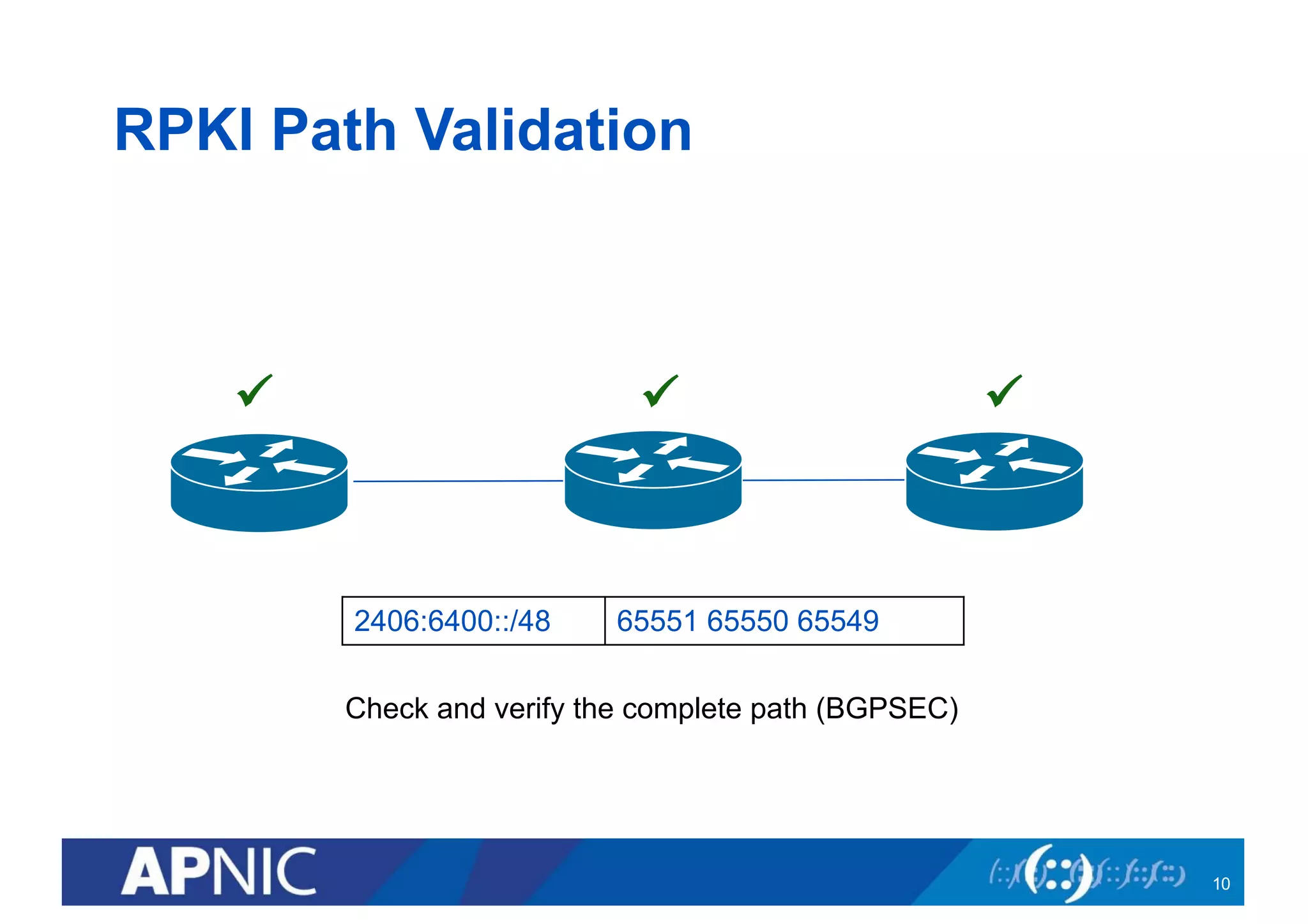 RPKI Path Validation
10
ü ü ü
2406:6400::/48 65551 65550 65549
Check and verify the complete path (BGPSEC)
 