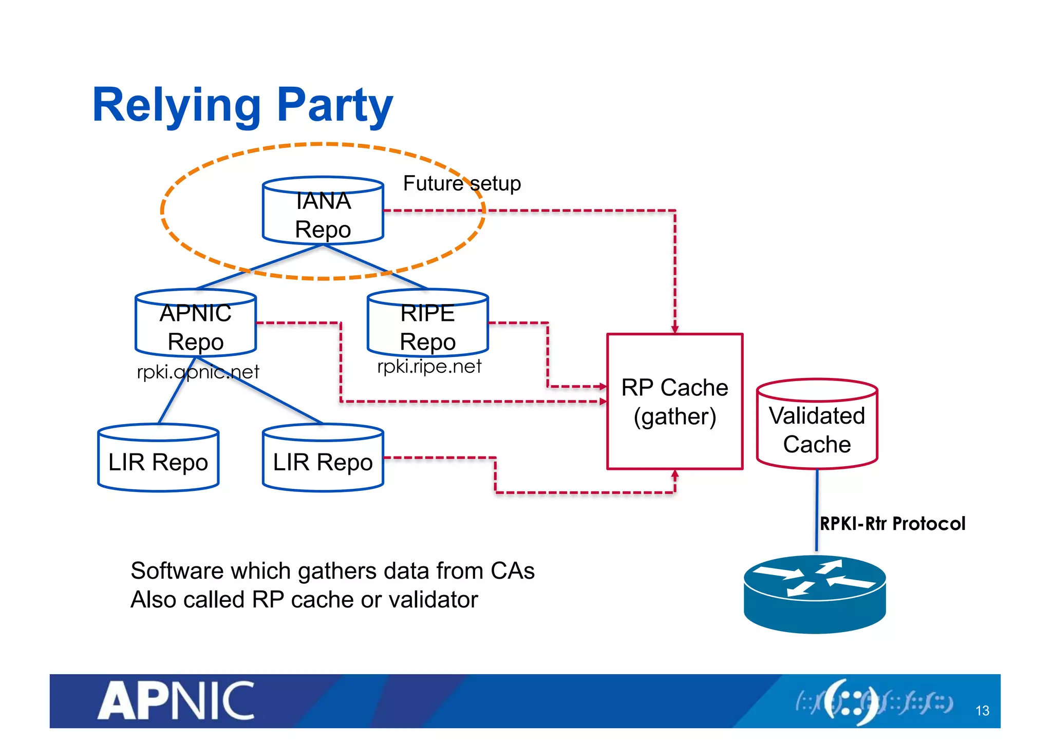 Relying Party
IANA
Repo
APNIC
Repo
RIPE
Repo
LIR Repo LIR Repo
RP Cache
(gather) Validated
Cache
RPKI-Rtr Protocol
rpki.ripe.net
Software which gathers data from CAs
Also called RP cache or validator
13
rpki.apnic.net
Future setup
 