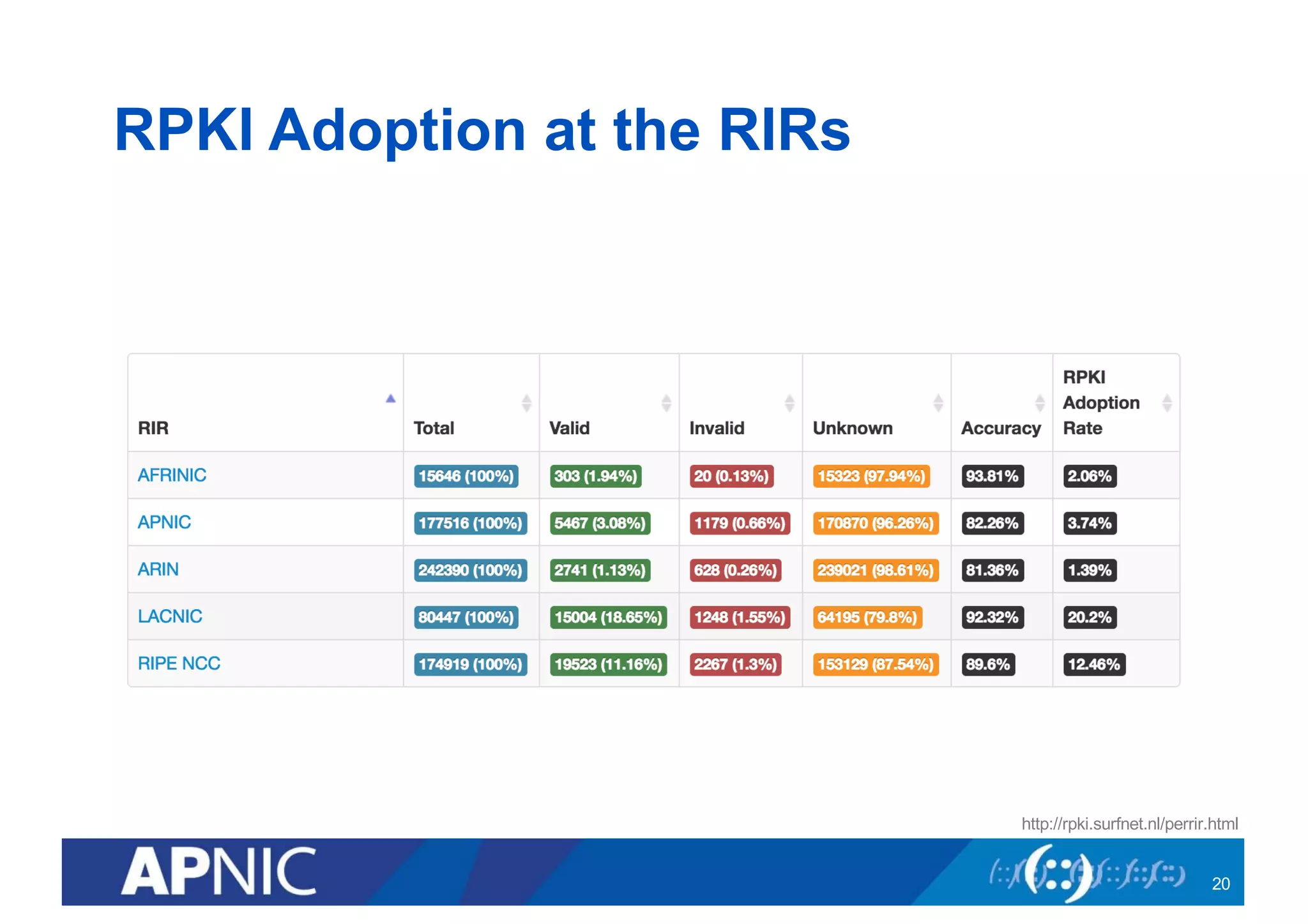 RPKI Adoption at the RIRs
20
http://rpki.surfnet.nl/perrir.html
 