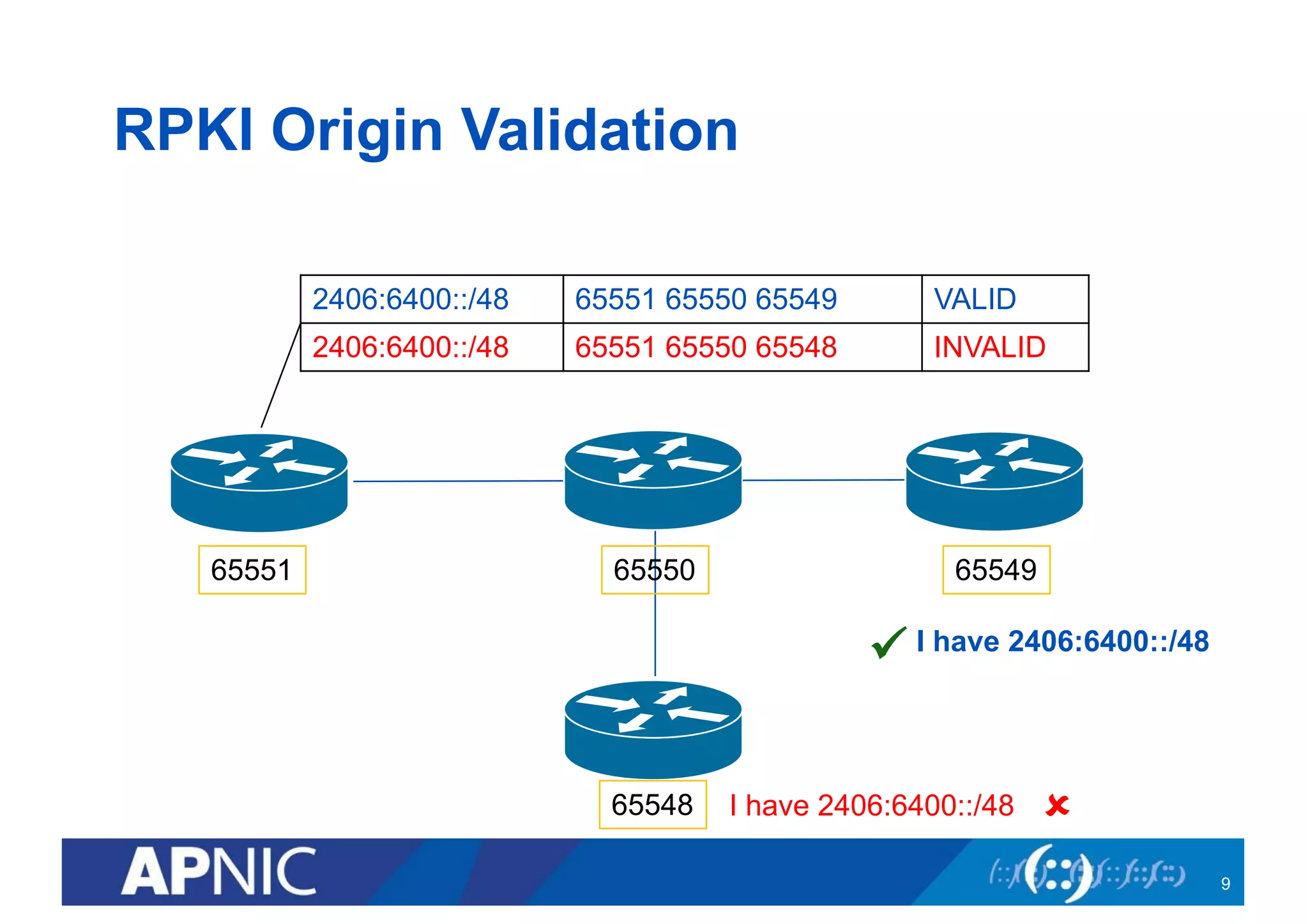 RPKI Origin Validation
9
2406:6400::/48 65551 65550 65549 VALID
2406:6400::/48 65551 65550 65548 INVALID
65549
65548
65551 65550
ü I have 2406:6400::/48
I have 2406:6400::/48 û
 