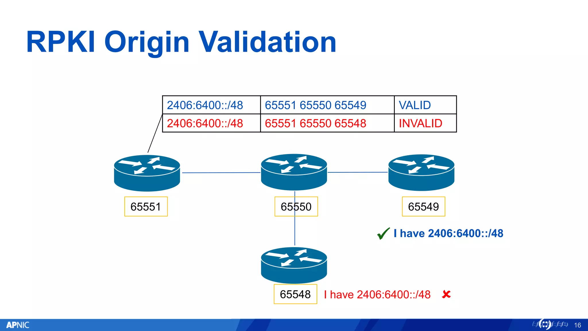 RPKI Origin Validation
16
2406:6400::/48 65551 65550 65549 VALID
2406:6400::/48 65551 65550 65548 INVALID
65549
65548
65551 65550
✓ I have 2406:6400::/48
I have 2406:6400::/48 
 