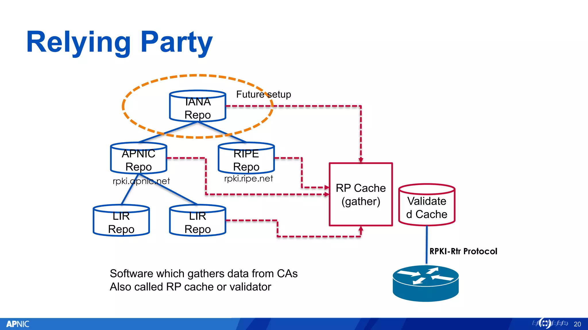 Relying Party
IANA
Repo
APNIC
Repo
RIPE
Repo
LIR
Repo
LIR
Repo
RP Cache
(gather) Validate
d Cache
RPKI-Rtr Protocol
rpki.ripe.net
Software which gathers data from CAs
Also called RP cache or validator
20
rpki.apnic.net
Future setup
 