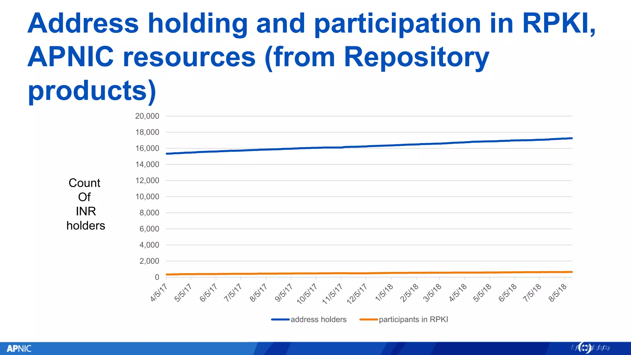 Address holding and participation in RPKI,
APNIC resources (from Repository
products)
0
2,000
4,000
6,000
8,000
10,000
12,000
14,000
16,000
18,000
20,000
address holders participants in RPKI
Count
Of
INR
holders
 