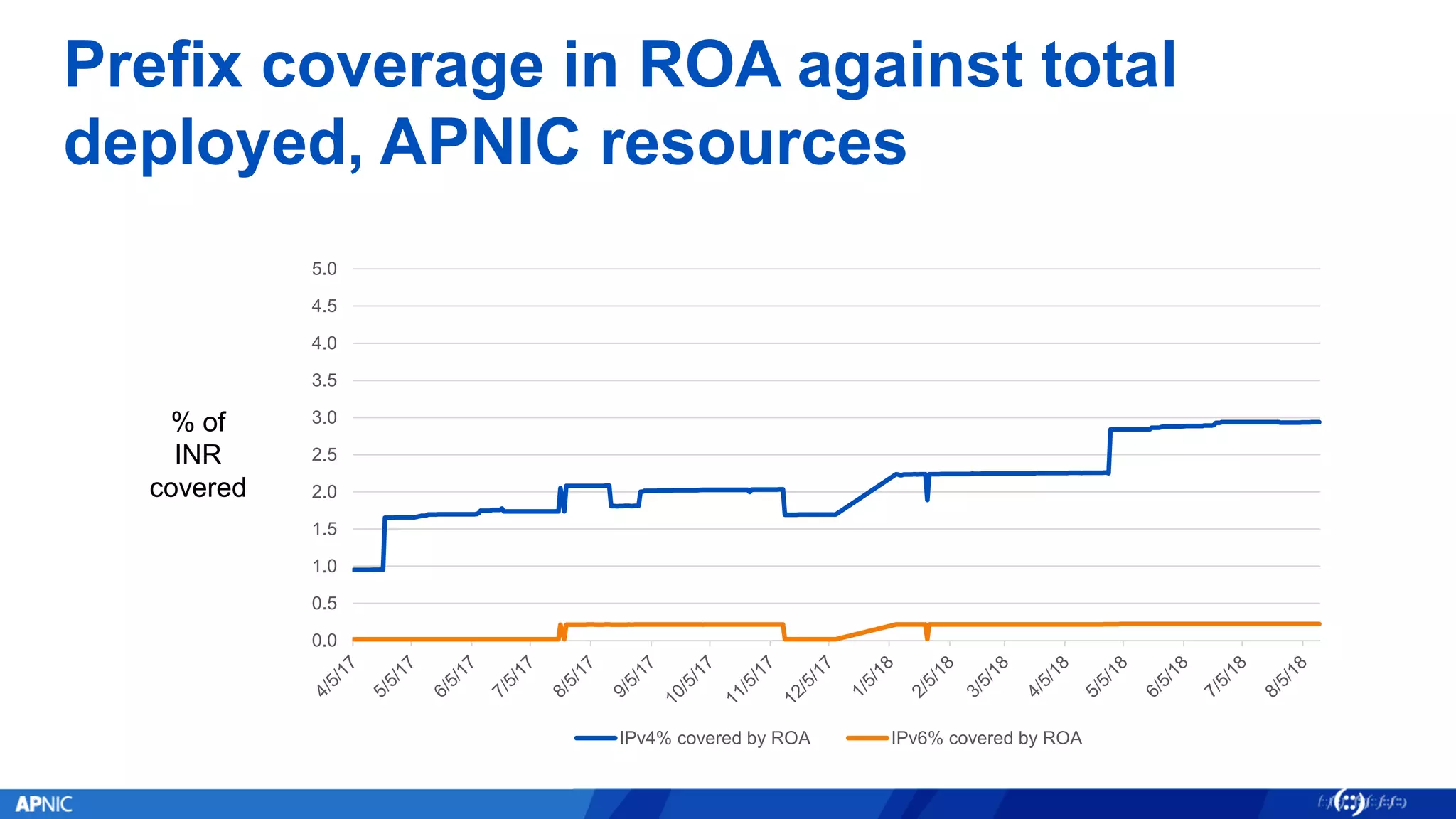 Prefix coverage in ROA against total
deployed, APNIC resources
0.0
0.5
1.0
1.5
2.0
2.5
3.0
3.5
4.0
4.5
5.0
IPv4% covered by ROA IPv6% covered by ROA
% of
INR
covered
 