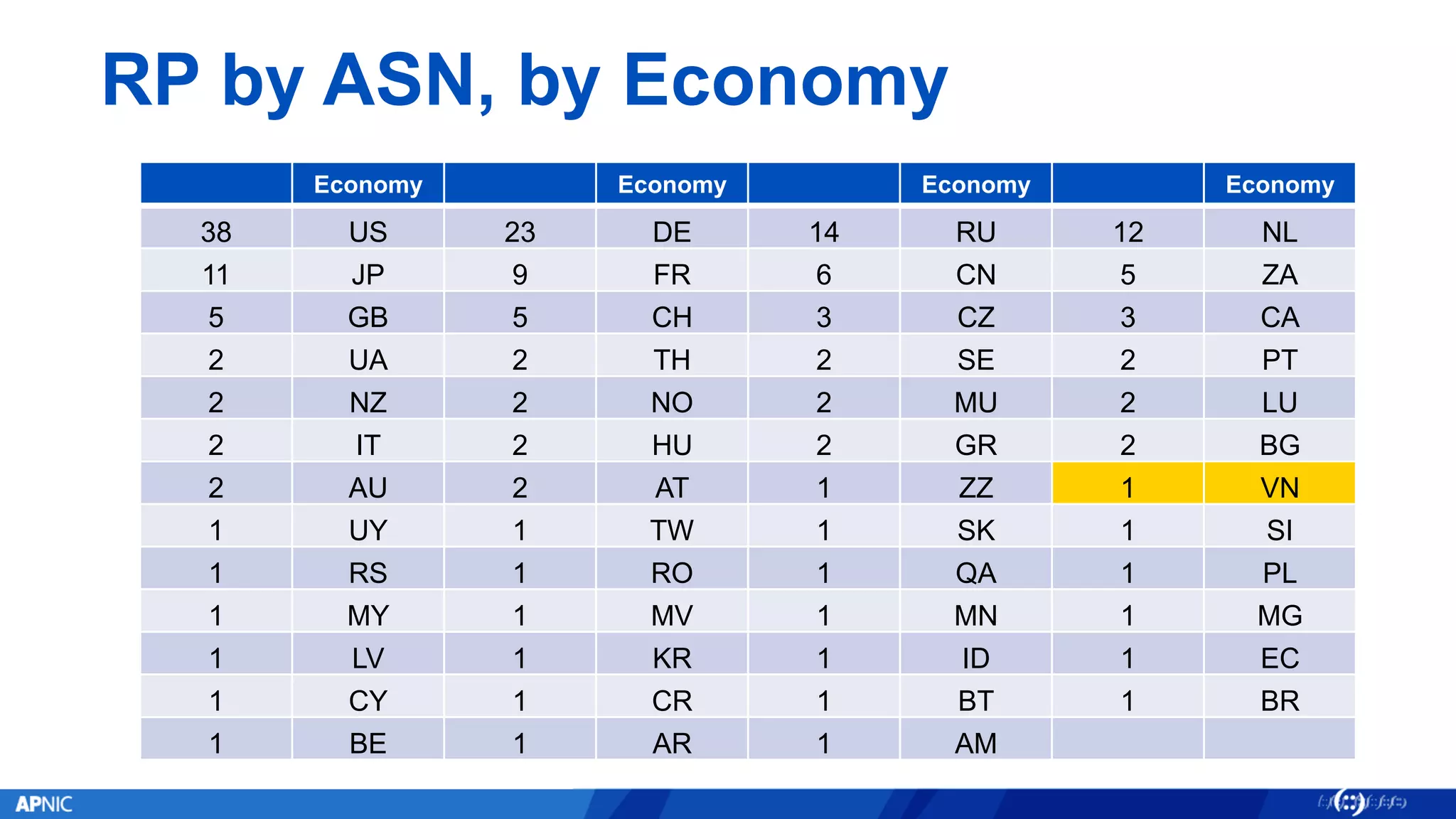 Economy Economy Economy Economy
38 US 23 DE 14 RU 12 NL
11 JP 9 FR 6 CN 5 ZA
5 GB 5 CH 3 CZ 3 CA
2 UA 2 TH 2 SE 2 PT
2 NZ 2 NO 2 MU 2 LU
2 IT 2 HU 2 GR 2 BG
2 AU 2 AT 1 ZZ 1 VN
1 UY 1 TW 1 SK 1 SI
1 RS 1 RO 1 QA 1 PL
1 MY 1 MV 1 MN 1 MG
1 LV 1 KR 1 ID 1 EC
1 CY 1 CR 1 BT 1 BR
1 BE 1 AR 1 AM
RP by ASN, by Economy
 
