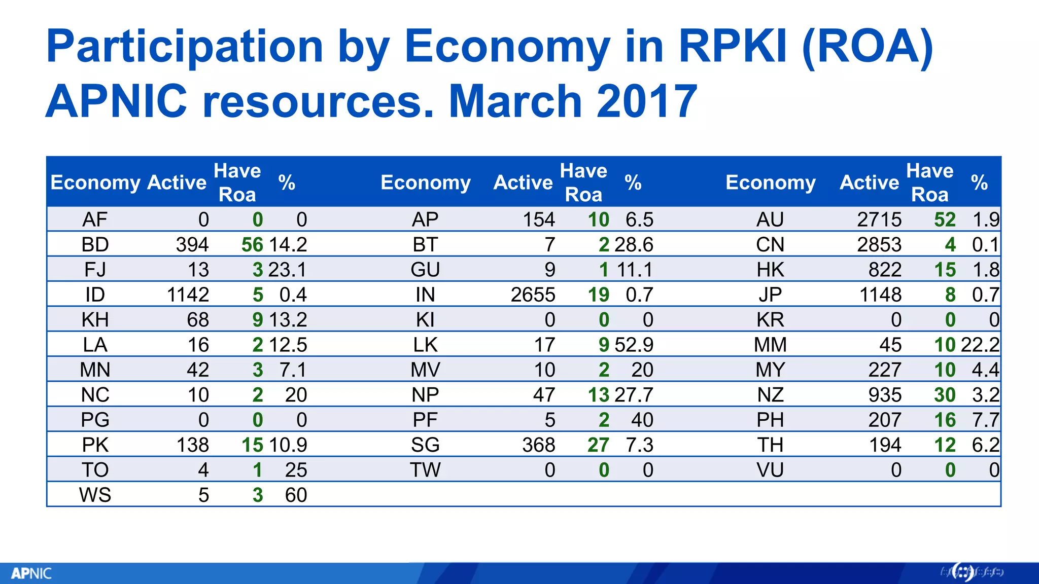 Participation by Economy in RPKI (ROA)
APNIC resources. March 2017
Economy Active
Have
Roa
% Economy Active
Have
Roa
% Economy Active
Have
Roa
%
AF 0 0 0 AP 154 10 6.5 AU 2715 52 1.9
BD 394 56 14.2 BT 7 2 28.6 CN 2853 4 0.1
FJ 13 3 23.1 GU 9 1 11.1 HK 822 15 1.8
ID 1142 5 0.4 IN 2655 19 0.7 JP 1148 8 0.7
KH 68 9 13.2 KI 0 0 0 KR 0 0 0
LA 16 2 12.5 LK 17 9 52.9 MM 45 10 22.2
MN 42 3 7.1 MV 10 2 20 MY 227 10 4.4
NC 10 2 20 NP 47 13 27.7 NZ 935 30 3.2
PG 0 0 0 PF 5 2 40 PH 207 16 7.7
PK 138 15 10.9 SG 368 27 7.3 TH 194 12 6.2
TO 4 1 25 TW 0 0 0 VU 0 0 0
WS 5 3 60
 