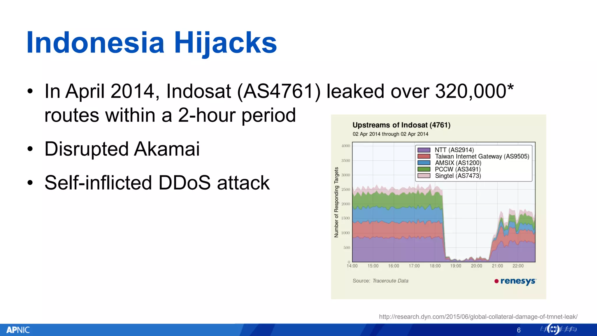 Indonesia Hijacks
• In April 2014, Indosat (AS4761) leaked over 320,000*
routes within a 2-hour period
• Disrupted Akamai
• Self-inflicted DDoS attack
6
http://research.dyn.com/2015/06/global-collateral-damage-of-tmnet-leak/
 