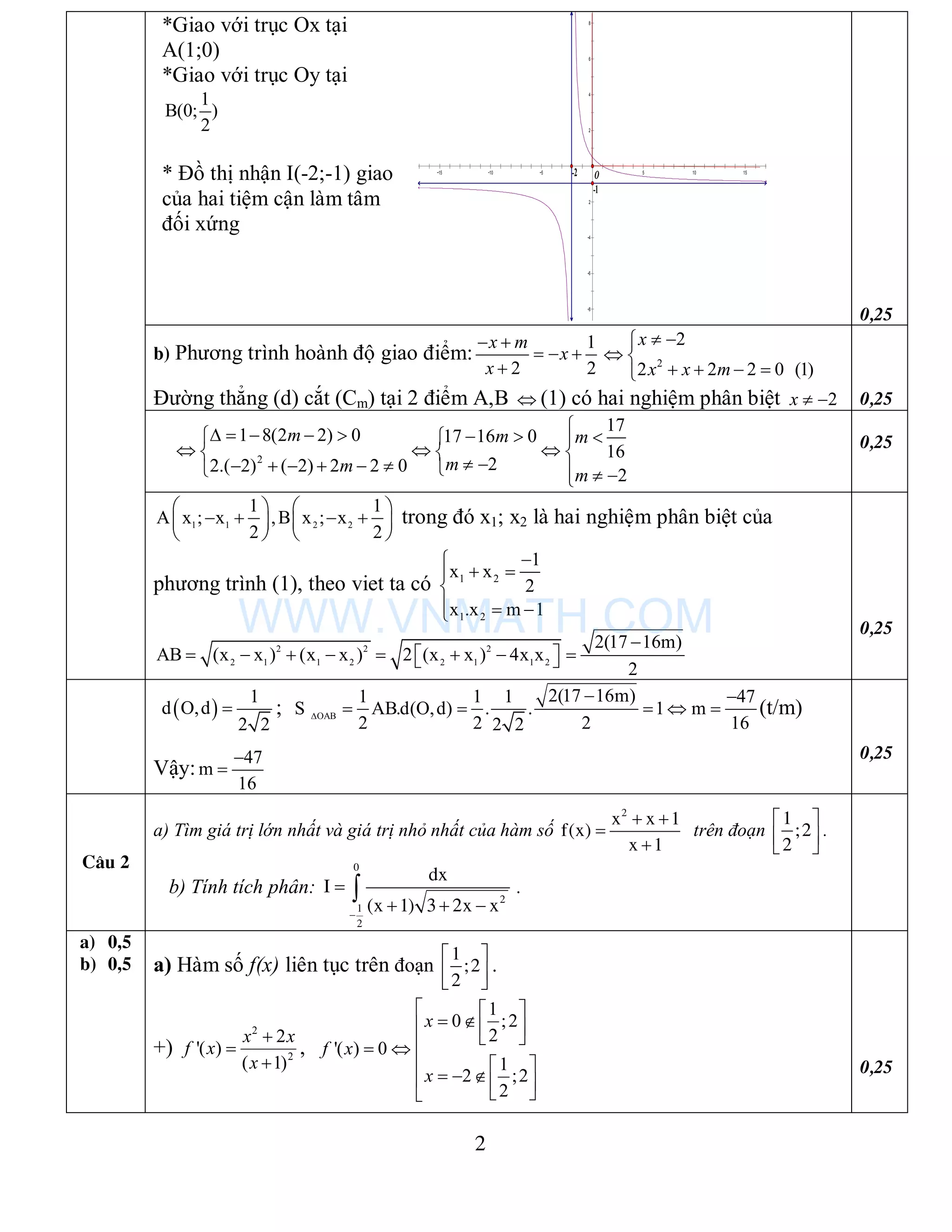 2
*Giao với trục Ox tại
A(1;0)
*Giao với trục Oy tại
1
B(0; )
2
* Đồ thị nhận I(-2;-1) giao
của hai tiệm cận làm tâm
đối xứng
8
6
4
2
2
4
6
8
15 10 5 5 10 15
O-2
-1
0,25
b) Phương trình hoành độ giao điểm:
1
2 2
x m
x
x
 
  
 2
2
2 2 2 0 (1)
 
 
   
x
x x m
Đường thẳng (d) cắt (Cm) tại 2 điểm A,B  (1) có hai nghiệm phân biệt 2x   0,25
2
17
1 8(2 2) 0 17 16 0
16
22.( 2) ( 2) 2 2 0
2
m m m
mm
m
        
    
          
0,25
1 1 2 2
1 1
A x ; x ,B x ; x
2 2
   
      
   
trong đó x1; x2 là hai nghiệm phân biệt của
phương trình (1), theo viet ta có 1 2
1 2
1
x x
2
x .x m 1

 

  
2 2 2
2 1 1 2 2 1 1 2
2(17 16m)
AB (x x ) (x x ) 2 (x x ) 4x x
2

         
0,25
 
1
d O,d
2 2
 ; OAB
2(17 16m)1 1 1 47
S AB.d(O,d) . . 1 m
2 2 2 162 2

 
     (t/m)
Vậy:
47
m
16


0,25
C©u 2
a) Tìm giá trị lớn nhất và giá trị nhỏ nhất của hàm số
2
x x 1
f(x)
x 1
 


trên đoạn
1
;2
2
 
 
 
.
b) Tính tích phân:
0
2
1
2
dx
I
(x 1) 3 2x x

  
 .
a) 0,5
b) 0,5 a) Hàm số f(x) liên tục trên đoạn
1
;2
2
 
 
 
.
+)
2
2
2
'( )
( 1)
x x
f x
x



,
1
0 ;2
2
'( ) 0
1
2 ;2
2
  
   
  
  
    
 
x
f x
x 0,25
WWW.VNMATH.COM
 