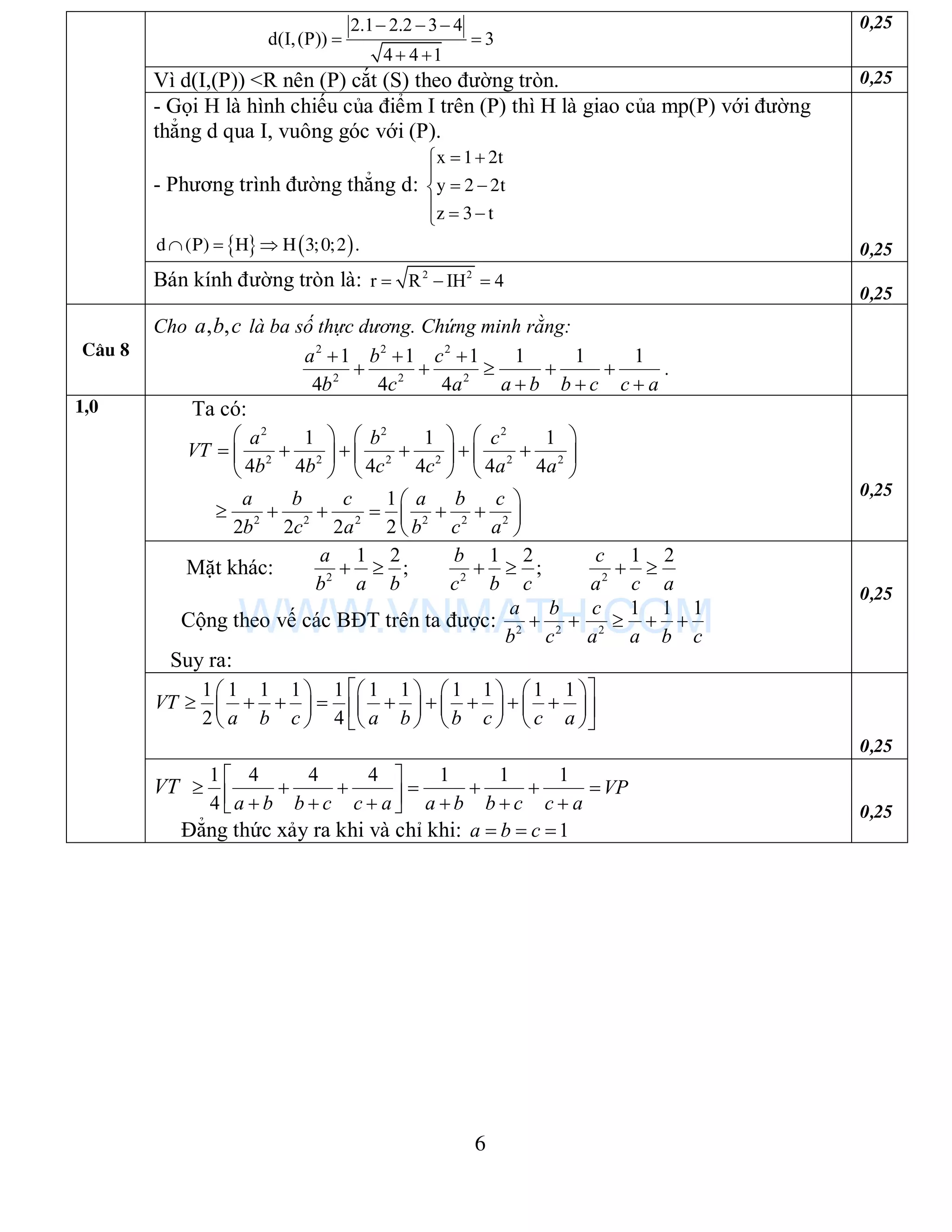 6
2.1 2.2 3 4
d(I,(P)) 3
4 4 1
  
 
 
0,25
Vì d(I,(P)) <R nên (P) cắt (S) theo đường tròn. 0,25
- Gọi H là hình chiếu của điểm I trên (P) thì H là giao của mp(P) với đường
thẳng d qua I, vuông góc với (P).
- Phương trình đường thẳng d:
x 1 2t
y 2 2t
z 3 t
 

 
  
   d (P) H H 3;0;2 .   0,25
Bán kính đường tròn là: 2 2
r R IH 4  
0,25
C©u 8
Cho , ,a b c là ba số thực dương. Chứng minh rằng:
2 2 2
2 2 2
1 1 1 1 1 1
4 4 4
a b c
b c a a b b c c a
  
    
  
.
Ta có:
2 2 2
2 2 2 2 2 2
1 1 1
4 4 4 4 4 4
a b c
VT
b b c c a a
     
          
     
2 2 2 2 2 2
1
2 2 2 2
a b c a b c
b c a b c a
 
      
 
0,25
Mặt khác: 2 2 2
1 2 1 2 1 2
; ;
a b c
b a b c b c a c a
     
Cộng theo vế các BĐT trên ta được: 2 2 2
1 1 1a b c
b c a a b c
    
Suy ra:
0,25
1 1 1 1 1 1 1 1 1 1 1
2 4
VT
a b c a b b c c a
        
                
        
0,25
1,0
VT
1 4 4 4 1 1 1
4
VP
a b b c c a a b b c c a
 
             
Đẳng thức xảy ra khi và chỉ khi: 1a b c  
0,25
WWW.VNMATH.COM
 