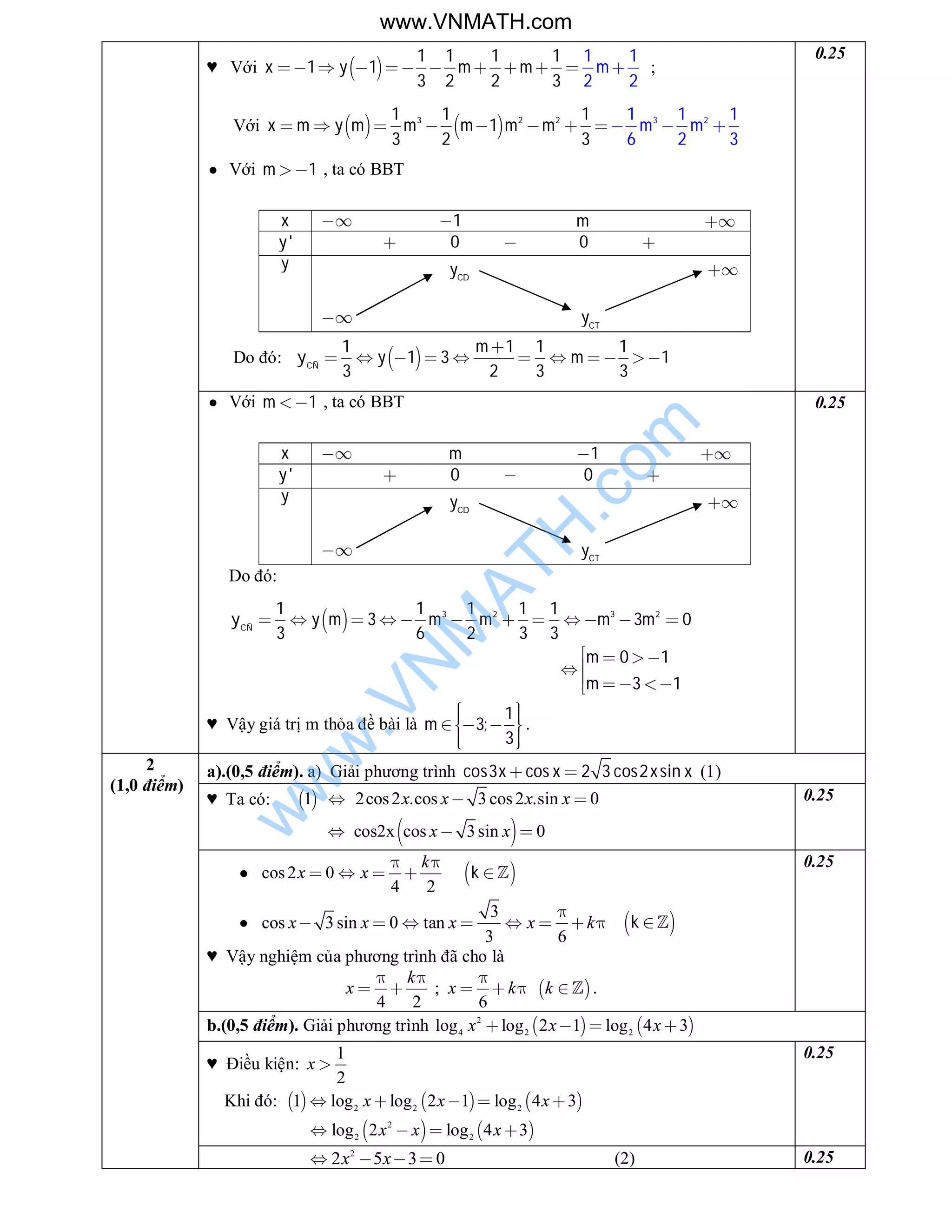 ♥ Với  
1 1 1 1
1 1
3 2 2 3
1 1
2 2
x y m m m          ;
Với    3 3 22 21 1 1
1
1 1 1
6 2 33 2 3
x m y m m m mm mm         
 Với 1m  , ta có BBT
x  1 m 
'y  0  0 
y
CD
y 
 CT
y
Do đó:  
1 1 1 1
y 1 3 1
3 2 3 3CÑ
m
y m

         
0.25
 Với 1m  , ta có BBT
x  m 1 
'y  0  0 
y
CD
y 
 CT
y
Do đó:
  3 2 3 21 1 1 1 1
y 3 3 0
3 6 2 3 3
0 1
3 1
CÑ
y m m m m m
m
m
           
  

   
♥ Vậy giá trị m thỏa đề bài là
1
3;
3
m
      
   
.
0.25
a).(0,5 điểm). a) Giải phương trình cos3 cos 2 3 cos2 sinx x x x  (1)
♥ Ta có:  1 2cos2 .cos 3 cos2 .sin 0  x x x x
 cos2x cos 3sin 0  x x
0.25
 cos2 0
4 2
 
   
k
x x  k  

3
cos 3 sin 0 tan
3 6

       x x x x k  k  
♥ Vậy nghiệm của phương trình đã cho là
 ;
4 2 6
  
      
k
x x k k .
0.25
b.(0,5 điểm). Giải phương trình    2
4 2 2
log log 2 1 log 4 3   x x x
♥ Điều kiện:
1
2
x
Khi đó:      2 2 2
1 log log 2 1 log 4 3    x x x
   2
2 2
log 2 log 4 3   x x x
0.25
2
(1,0 điểm)
2
2 5 3 0   x x (2) 0.25
www.VNMATH.com
w
w
w
.VN
M
ATH
.com
 