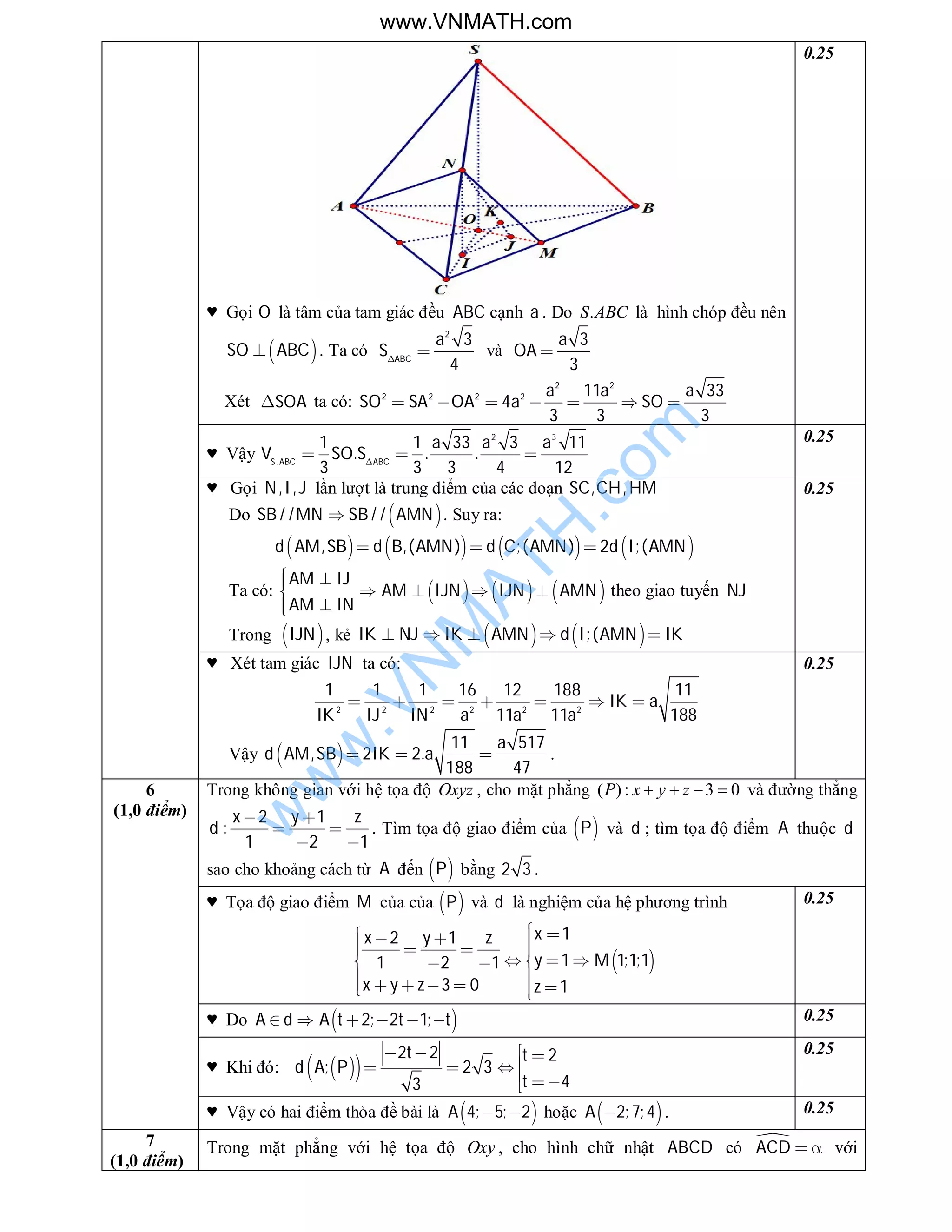 ♥ Gọi O là tâm của tam giác đều ABC cạnh a . Do .S ABC là hình chóp đều nên
 SO ABC . Ta có
2
3
4ABC
a
S
 và
3
3
a
OA 
Xét SOA ta có:
2 2
2 2 2 2 11 33
4
3 3 3
a a a
SO SA OA a SO      
0.25
♥ Vậy
2 3
.
1 1 33 3 11
. . .
3 3 3 4 12S ABC ABC
a a a
V SO S
  
0.25
♥ Gọi , ,N I J lần lượt là trung điểm của các đoạn , ,SC CH HM
Do  / / / /SB MN SB AMN . Suy ra:
       , ,( ) ;( ) 2 ;(d AM SB d B AMN d C AMN d I AMN  
Ta có:      
AM IJ
AM IJN IJN AMN
AM IN
     
 
theo giao tuyến NJ
Trong  IJN , kẻ    ;(IK NJ IK AMN d I AMN IK    
0.25
♥ Xét tam giác IJN ta có:
2 2 2 2 2 2
1 1 1 16 12 188 11
11 11 188
IK a
IK IJ IN a a a
      
Vậy  
11 517
, 2 2.
188 47
a
d AM SB IK a   .
0.25
Trong không gian với hệ tọa độ Oxyz , cho mặt phẳng ( ) : 3 0P x y z    và đường thẳng
2 1
:
1 2 1
x y z
d
 
 
 
. Tìm tọa độ giao điểm của  P và d ; tìm tọa độ điểm A thuộc d
sao cho khoảng cách từ A đến  P bằng 2 3 .
♥ Tọa độ giao điểm M của của  P và d là nghiệm của hệ phương trình
 
12 1
1 1;1;11 2 1
3 0 1
xx y z
y M
x y z z
           
        
0.25
♥ Do  2; 2 1;A d A t t t      0.25
♥ Khi đó:   
2 2 2
; 2 3
43
t t
d A P
t
  
  
 
0.25
6
(1,0 điểm)
♥ Vậy có hai điểm thỏa đề bài là  4; 5; 2A   hoặc  2;7;4A  . 0.25
7
(1,0 điểm)
Trong mặt phẳng với hệ tọa độ Oxy , cho hình chữ nhật ABCD có ACD   với
www.VNMATH.com
w
w
w
.VN
M
ATH
.com
 