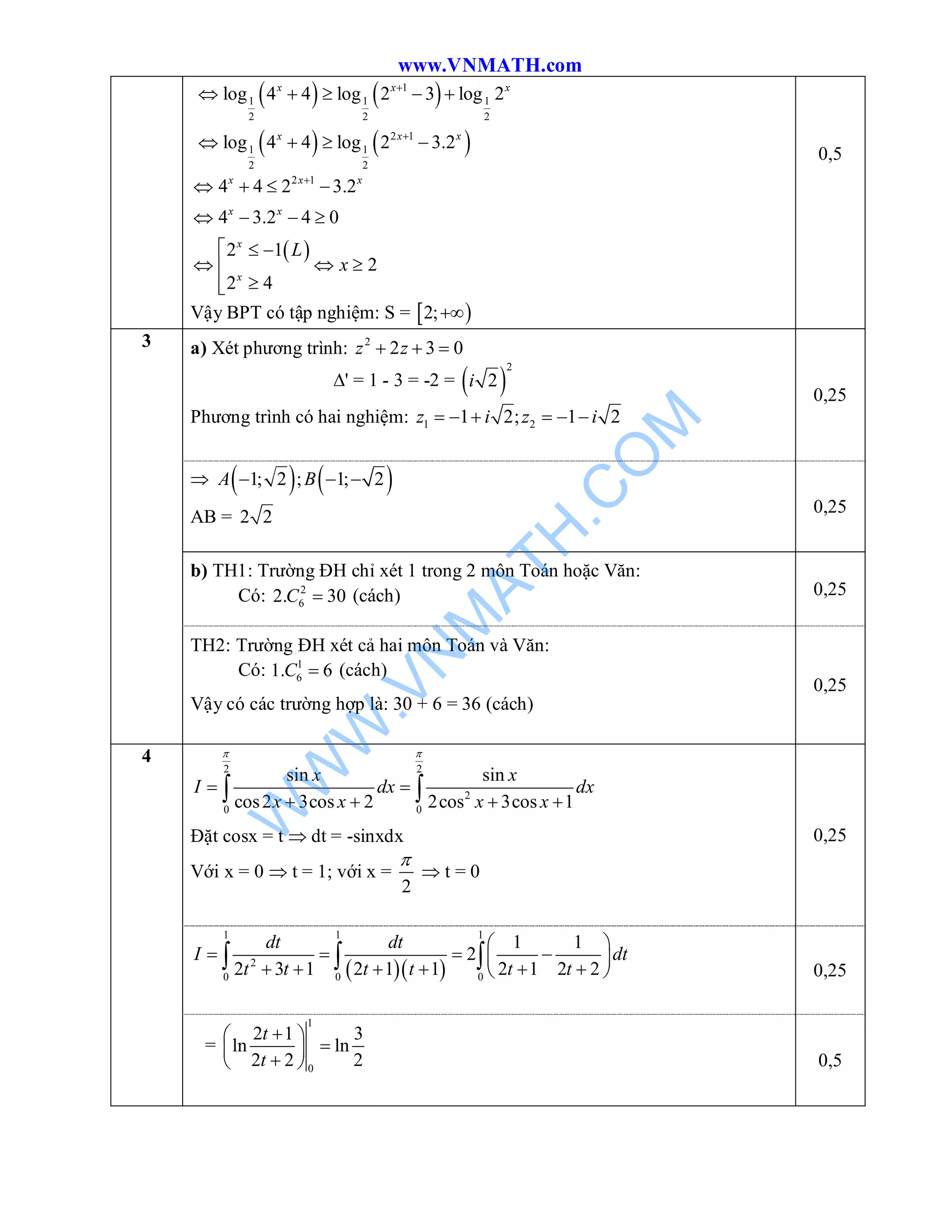 www.VNMATH.com
   
   
1
1 1 1
2 2 2
2 1
1 1
2 2
log 4 4 log 2 3 log 2
log 4 4 log 2 3.2
x x x
x x x


    
   
 
2 1
4 4 2 3.2
4 3.2 4 0
2 1
2
2 4
x x x
x x
x
x
L
x

   
   
  
  

Vậy BPT có tập nghiệm: S =  2;
0,5
a) Xét phương trình: 2
2 3 0z z  
' = 1 - 3 = -2 =  
2
2i
Phương trình có hai nghiệm: 1 21 2; 1 2z i z i     
0,25
    1; 2 ; 1; 2A B  
AB = 2 2
0,25
b) TH1: Trường ĐH chỉ xét 1 trong 2 môn Toán hoặc Văn:
Có: 2
62. 30C  (cách) 0,25
3
TH2: Trường ĐH xét cả hai môn Toán và Văn:
Có: 1
61. 6C  (cách)
Vậy có các trường hợp là: 30 + 6 = 36 (cách)
0,25
2 2
2
0 0
sin sin
cos2 3cos 2 2cos 3cos 1
x x
I dx dx
x x x x
 
 
    
Đặt cosx = t  dt = -sinxdx
Với x = 0  t = 1; với x =
2

 t = 0
0,25
  
1 1 1
2
0 0 0
1 1
2
2 3 1 2 1 1 2 1 2 2
dt dt
I dt
t t t t t t
 
    
      
   0,25
4
=
1
0
2 1 3
ln ln
2 2 2
t
t
 
 
  0,5
W
W
W
.VN
M
ATH
.C
O
M
 