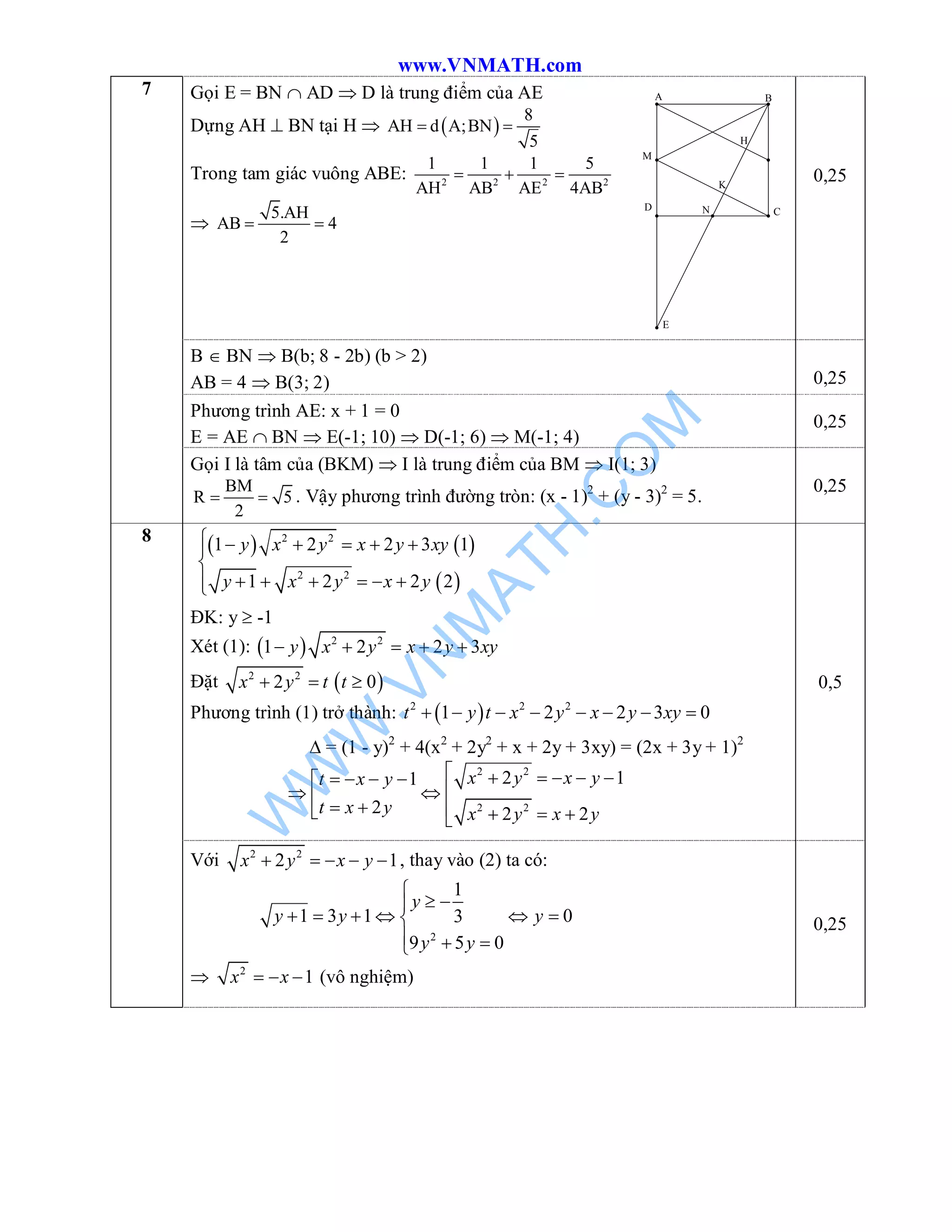 www.VNMATH.com
Gọi E = BN  AD  D là trung điểm của AE
Dựng AH  BN tại H   
8
AH d A;BN
5
 
Trong tam giác vuông ABE: 2 2 2 2
1 1 1 5
AH AB AE 4AB
  

5.AH
AB 4
2
 
0,25
B  BN  B(b; 8 - 2b) (b > 2)
AB = 4  B(3; 2) 0,25
Phương trình AE: x + 1 = 0
E = AE  BN  E(-1; 10)  D(-1; 6)  M(-1; 4)
0,25
7
Gọi I là tâm của (BKM)  I là trung điểm của BM  I(1; 3)
BM
R 5
2
  . Vậy phương trình đường tròn: (x - 1)2
+ (y - 3)2
= 5.
0,25
   
 
2 2
2 2
1 2 2 3 1
1 2 2 2
y x y x y xy
y x y x y
     

     
ĐK: y  -1
Xét (1):   2 2
1 2 2 3y x y x y xy    
Đặt  2 2
2 0x y t t  
Phương trình (1) trở thành:  2 2 2
1 2 2 3 0t y t x y x y xy       
 = (1 - y)2
+ 4(x2
+ 2y2
+ x + 2y + 3xy) = (2x + 3y + 1)2
2 2
2 2
2 11
2 2 2
x y x yt x y
t x y x y x y
        
       
0,5
8
Với 2 2
2 1x y x y     , thay vào (2) ta có:
2
1
1 3 1 03
9 5 0
y
y y y
y y

 
     
  
 2
1x x   (vô nghiệm)
0,25
H
E
K
N
M
D C
BA
W
W
W
.VN
M
ATH
.C
O
M
 