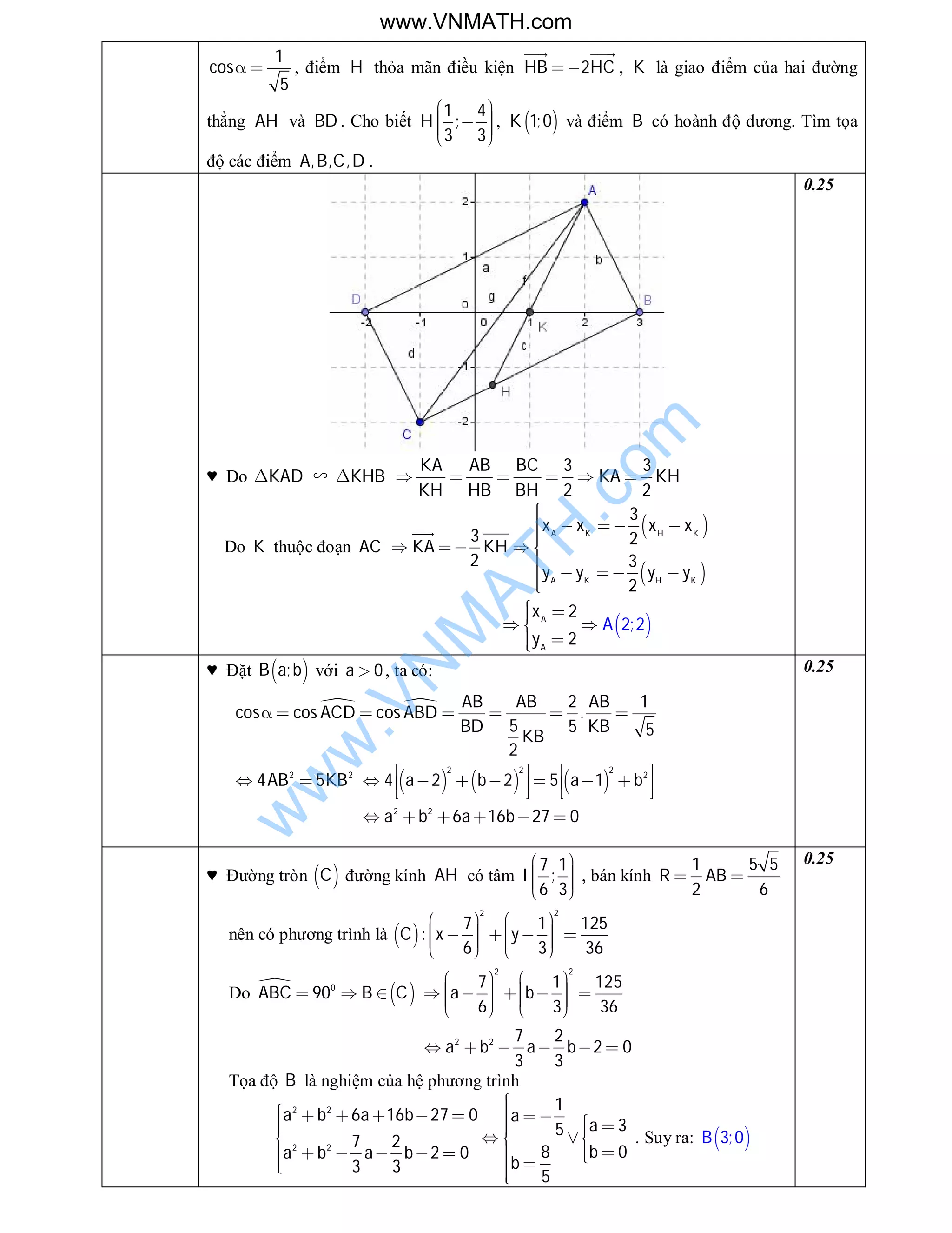 1
cos
5
  , điểm H thỏa mãn điều kiện 2HB HC
 
, K là giao điểm của hai đường
thẳng AH và BD . Cho biết
1 4
;
3 3
H
     
,  1;0K và điểm B có hoành độ dương. Tìm tọa
độ các điểm , , ,A B C D .
♥ Do KAD ∽ KHB
3 3
2 2
KA AB BC
KA KH
KH HB BH
     
Do K thuộc đoạn AC
 
 
3
3 2
2 3
2
A K H K
A K H K
x x x x
KA KH
y y y y
      
   

 
2
2
2;2A
A
A
x
y
  
 
0.25
♥ Đặt  ;B a b với 0a  , ta có:
  2 1
cos cos cos .
5 5 5
2
AB AB AB
ACD ABD
BD KB
KB
      
2 2
4 5AB KB       
2 2 2
2
4 2 2 5 1a b a b
   
         
   
2 2
6 16 27 0a b a b     
0.25
♥ Đường tròn  C đường kính AH có tâm
7 1
;
6 3
I
     
, bán kính
1 5 5
2 6
R AB 
nên có phương trình là  
2 2
7 1 125
:
6 3 36
C x y
                 
Do 
 0
90ABC B C  
2 2
7 1 125
6 3 36
a b
                  
2 2 7 2
2 0
3 3
a b a b     
Tọa độ B là nghiệm của hệ phương trình
2 2
2 2
1
6 16 27 0
35
7 2
8 02 0
3 3
5
a b a b a
a
ba b a b
b
                
           
. Suy ra:  3;0B
0.25
www.VNMATH.com
w
w
w
.VN
M
ATH
.com
 