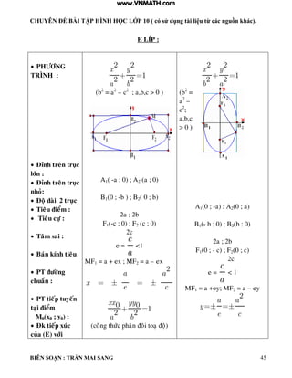 CHUYÊN ĐỀ BÀI TẬP HÌNH HỌC LỚP 10 ( có sử dụng tài liệu từ các nguồn khác).
BIÊN SOẠN : TRẦN MAI SANG 45
E LÍP :
 PHÖÔNG
TRÌNH :
 Ñænh treân truïc
lôùn :
 Ñænh treân truïc
nhoû:
 Ñoä daøi 2 truïc
 Tieâu ñieåm :
 Tieâu cöï :
 Taâm sai :
 Baùn kính tieâu
 PT ñöôøng
chuaån :
 PT tieáp tuyeán
taïi ñieåm
M0(x0 ; y0) :
 Ñk tieáp xuùc
cuûa (E) vôùi
2 2
1
2 2
x y
a b
(b2
= a2
– c2
; a,b,c > 0 )
A1( -a ; 0) ; A2 (a ; 0)
B1(0 ; -b ) ; B2( 0 ; b)
2a ; 2b
F1(-c ; 0) ; F2 (c ; 0)
2c
e =
c
a
<1
MF1 = a + ex ; MF2 = a – ex
2
a a
x
e c
0 0 1
2 2
xx yy
a b
(coâng thöùc phaân ñoâi toaï ñoä)
2 2
1
2 2
x y
b a
(b2
=
a2
–
c2
;
a,b,c
> 0 )
A1(0 ; -a) ; A2(0 ; a)
B1(- b ; 0) ; B2(b ; 0)
2a ; 2b
F1(0 ; - c) ; F2(0 ; c)
2c
e =
c
a
< 1
MF1 = a +ey; MF2 = a – ey
2
a a
y
e c
www.VNMATH.com
 