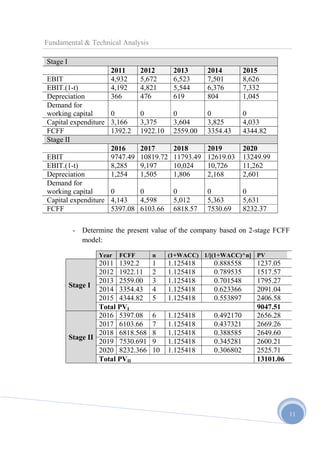 Fundamental & Technical Analysis
Stage I
2011
4,932
4,192
366

EBIT
EBIT.(1-t)
Depreciation
Demand for
working capital
0
Capital expenditure 3,166
FCFF
1392.2
Stage II
2016
EBIT
9747.49
EBIT.(1-t)
8,285
Depreciation
1,254
Demand for
working capital
0
Capital expenditure 4,143
FCFF
5397.08

2012
5,672
4,821
476

2013
6,523
5,544
619

2014
7,501
6,376
804

2015
8,626
7,332
1,045

0
3,375
1922.10

0
3,604
2559.00

0
3,825
3354.43

0
4,033
4344.82

2017
10819.72
9,197
1,505

2018
11793.49
10,024
1,806

2019
12619.03
10,726
2,168

2020
13249.99
11,262
2,601

0
4,598
6103.66

0
5,012
6818.57

0
5,363
7530.69

0
5,631
8232.37

- Determine the present value of the company based on 2-stage FCFF
model:
Year

FCFF

2011 1392.2
2012 1922.11
2013 2559.00
Stage I
2014 3354.43
2015 4344.82
Total PVI
2016 5397.08
2017 6103.66
2018 6818.568
Stage II
2019 7530.691
2020 8232.366
Total PVII

n

(1+WACC) 1/[(1+WACC)^n] PV

1
2
3
4
5

1.125418
1.125418
1.125418
1.125418
1.125418

0.888558
0.789535
0.701548
0.623366
0.553897

6
7
8
9
10

1.125418
1.125418
1.125418
1.125418
1.125418

0.492170
0.437321
0.388585
0.345281
0.306802

1237.05
1517.57
1795.27
2091.04
2406.58
9047.51
2656.28
2669.26
2649.60
2600.21
2525.71
13101.06

11

 