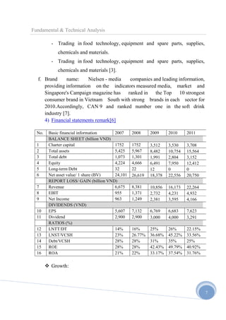 Fundamental & Technical Analysis
- Trading in food technology, equipment and spare parts, supplies,
chemicals and materials.
- Trading in food technology, equipment and spare parts, supplies,
chemicals and materials [3].
f. Brand
name:
Nielsen - media
companies and leading information,
providing information on the indicators measured media, market and
Singapore's Campaign magazine has
ranked in
the Top
10 strongest
consumer brand in Vietnam South with strong brands in each sector for
2010.Accordingly, CAN 9 and ranked number one in the soft drink
industry [7].
4) Financial statements remark[6]
No.
1
2
3
4
5
6
7
8
9
10
11
12
13
14
15
16

Basic financial information
2007
BALANCE SHEET (billion VND)
Charter capital
1752
Total assets
5,425
Total debt
1,073
Equity
4,224
Long-term Debt
32
Net asset value/ 1 share (BV)
24,101
REPORT LOSS/ GAIN (billion VND)
Revenue
6,675
EBIT
955
Net Income
963
DIVIDENDS (VND)
EPS
5,607
Dividend
2,900
RATIOS (%)
LNTT/DT
14%
LNST/VCSH
23%
Debt/VCSH
28%
ROE
28%
ROA
21%

2008

2009

2010

2011

1752
5,967
1,301
4,666
22
26,619

3,512
8,482
1,991
6,491
12
18,378

3,530
10,754
2,804
7,950
0
22,556

3,708
15,564
3,152
12,412
0
20,750

8,381
1,371
1,249

10,856
2,732
2,381

16,173
4,231
3,595

22,264
4,932
4,166

7,132
2,900

6,769
3,000

6,683
4,000

7,623
3,291

16%
26.77%
28%
28%
22%

25%
36.68%
31%
42.43%
33.17%

26%
45.22%
35%
49.79%
37.54%

22.15%
33.56%
25%
40.92%
31.76%

 Growth:

7

 