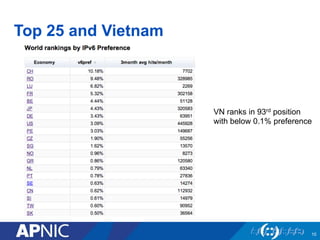 VN ranks in 93rd position
with below 0.1% preference
Top 25 and Vietnam
10
 