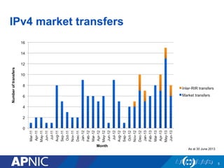 IPv4 market transfers
As at 30 June 2013
Numberoftransfers
Month
5
 