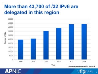 More than 43,700 of /32 IPv6 are
delegated in this region
0
5000
10000
15000
20000
25000
30000
35000
40000
45000
50000
2009 2010 2011 2012 2013 2014
Year
Numberof/32s
4
Cumulative delegations as of 17 July 2014
 