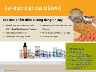 Sự khác biệt của USANA
Các sản phẩm dinh dưỡng đáng tin cậy
► Sản xuất theo tiêu chuẩn dược phẩm
GMPs (Good Manufacturing Practices)
► 100% bảo đảm chất lượng
► Thành phần chất lượng tốt nhấttốt nhất
► Những công thức cân bằng, trên cơ sở
khoa học
► Nhóm chuyên gia khoa học cao cấp
► Sản xuất tại công ty
True Health - True Wealth
• BP Standard
•USP Standard
(Pharmacopoeia hòa tan)
• Pharm. grade GMP
(Tiêu chu n s n xu t cho d c ph m)ẩ ả ấ ượ ẩ
• Potency Guarantee
(B o đ m t i t t và hi u nghi m)ả ả ươ ố ệ ệ
• Sci-based formulas
(Công th c khoa h c)ứ ọ
• Lab Tested
 