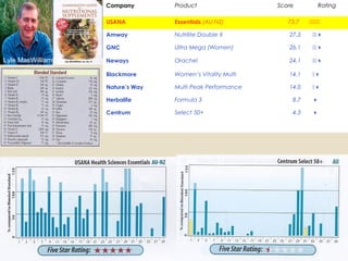 Company Product Score Rating
USANA Essentials (AU-NZ) 73.7 
Amway Nutrilite Double X 27.3 
GNC Ultra Mega (Women) 26.1 
Neways Orachel 24.1 
Blackmore Women’s Vitality Multi 14.1 
Nature’s Way Multi Peak Performance 14.0 
Herbalife Formula 3 8.7 
Centrum Select 50+ 4.3 
Lyle MacWilliam
ForJosephTing’sTeam2005
 