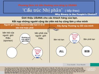 Phương thức trả tiền thưởng của công ty USANA
‘C u trúc Nh phânấ ị ’ ( tiếp theo)
Thu nhập trung bình đối với tất cả các Hiệp Hội Bắc Mỹ trong năm 2005 là 873.41 đôla Mỹ. Tiền kiếm được minh hoạ trong bài nói không nhất
thiết đại diện cho thu nhập, nếu có, mà Hiệp hội USANA có thể hoặc sẽ kiếm được thông qua sự tham gia của người đó vào Chương trình Đền
Bù USANA. Những con số này không nên được coi như một sự đảm bảo hoặc dự đoán số tiền hoặc lợi nhuận thực sự của bạn. Bất kì sự đại diện
hay đảm bảo nào về khoản tiền kiếm được đều sẽ là sai lầm. Thành công với USANA chỉ đến từ những nỗ lực bán hàng trực tiếp, đòi hỏi sự làm
việc chăm chỉ, cần mẫn và khả năng lãnh đạo. Thành công của bạn dựa trên tính hiệu quả của những đức tính này của bạn. .
Giới thiệu USANA cho các khách hàng của bạn.
Kết nạp những người cộng tác viên mà họ cũng làm y như mình
True Health - True Wealth
Người giới thiệu (sponsor)đặt bạn ở vị trí
bên trái hoặc phải
Xây dựng Thương vụ GD của mình
bên trái của
người giới
thiệu
(sponsor)
bên phải của
người giới
thiệu
Bên trái bạn Bên phải bạn
thương vụ
của người
giới thiệu
Bạn
001
Thương
vụ của
Bạn
C sơ ở
001
BOBJILL
Thương
vụ của
Bạn
Cơ sở
001
Why Binary is the People’s Choice?
 