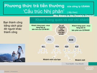 Khách hàng quen và mở chi nhánh
Bạn thành công
bằng cách giúp
đở người khác
thành công
JILL
BILL PEG
BOB
KEN SUE
Cơ sở
Thương
mại
(CSTM)
của Bạn
số 001
Khách hàng quen –muamua
hàng bán lẻhàng bán lẻ
bên trái của CSTM-001
True Health - True Wealth
Nhánh mới của bạn Nhánh mới
Phương thức trả tiền thưởng của công ty USANA
‘Cấu trúc Nhị phân’ ( tiếp theo)
Khách hàng quen –muamua
hàng bán lẻhàng bán lẻ
bên phải của CSTM-001
Why Binary is the People’s Choice?
 