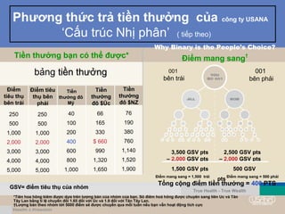 *Tiền hoa hồng kiếm được dựa trên lượng bán của nhóm của bạn. Số điểm hoá hồng được chuyển sang tiền Úc và Tân
Tây Lan bằng tỉ lệ chuyển đổi 1.65 đối với Úc và 1.9 đối với Tân Tây Lan.
†Lượng bán theo nhóm tới 5000 điểm sẽ được chuyển qua mỗi tuần nếu bạn vẫn hoạt động tích cực
Tiền thưởng bạn có thể được* Điểm mang sang
†
True Health - True Wealth
001
bên phải
001
bên trái
Điểm mang sang = 1,500 trái Điểm mang sang = 500 phải
Tổng cộng điểm tiền thưởng = 400 PTS
2,500 GSV pts
– 2,000 GSV pts
500 GSV
pts
3,500 GSV pts
– 2,000 GSV pts
1,500 GSV pts
40
100
200
400
600
800
1,000
250
500
1,000
2,000
3,000
4,000
5,000
250
500
1,000
2,000
3,000
4,000
5,000
bảng tiền thưởngtiền thưởng
66
165
330
$ 660
990
1,320
1,650
76
190
380
760
1,140
1,520
1,900
GSV= điểm tiêu thụ của nhómGSV= điểm tiêu thụ của nhóm
Điểm
tiêu thụ
bên trái
Điểm tiêu
thụ bên
phải
TiềnTiền
thưởng đôthưởng đô
MỹMỹ
TiềnTiền
thưởngthưởng
đô $NZđô $NZ
TiềnTiền
thưởngthưởng
đô $Úcđô $Úc
Phương thức trả tiền thưởng của công ty USANA
‘Cấu trúc Nhị phân’ ( tiếp theo)
Why Binary is the People’s Choice?
 