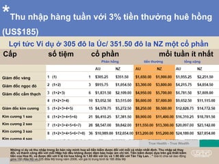*Thu nhập hàng tuần với 3% tiền thưởng huê hồng
(US$185)
Những ví dụ vè thu nhập trong ấn bản này minh hoạ số tiền kiếm được đối với mỗi cá nhân nhất định. Thu nhập sẽ thay
đổi, và thành công đối với mỗi HIệp hội đều không được đảm bảo hoặc ám chỉ tới. Tiền kiếm được dựa trên giả thiết kiếm
tiền của Hoa Kì, và được đổi với tỉ lệ trả hoa hồng là 1.65 đối với Úc và 1.90 đối với Tân Tây Lan. . * Giá trị chia sẻ dao động
giữa 150 đôla Mỹ và 225 đôla Mỹ trong năm 2006, với giá trị trung bình là 185 đôla Mỹ
Lợi tức Ví dụ ở 305 đô la Úc/ 351.50 đô la NZ một cổ phần
AU NZ AU NZ AU NZ
Giám đốc vàng 1 (1) 1 $305 $350 $1,650 $1,900 $1,955 $2,250
Giám đốc ngọc đỏ 2 (1+2) 3 $915 $1,050 $3,300 $3,800 $4,215 $4,850
Giám đốc cẩm thạch 3 (1+2+3) 6 $1,830 $2,100 $4,950 $5,700 $6,780 $7,800
Giám đốc kim cương 4 (1+2+3+4) 10 $3,050 $3,500 $6,600 $7,600 $9,650 $11,100
Kim cương 1 sao 5 (1+2+3+4+5) 15 $4,575 $5,250 $8,250 $9,500 $12,825 $14,750
Kim cương 2 sao 6 (1+2+3+4+5+6) 21 $6,405 $7,350 $9,900 $11,400 $13,755 $18,750
Kim cương 3 sao 7 (1+2+3+4+5+6+7) 28 $8,540 $9,800 $11,550 $13,300 $18,340 $23,100
Kim cương 4 sao 8 (1+2+3+4+5+6+7+8) 36 $10,980 $12,600 $13,200 $15,200 $23,580 $27,800
Cấp số tiệm cổ phần mổi tuần ít nhất
Phân hồng tiền thưởng tổng cộng
True Health - True Wealth
 