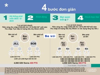 * 4bước đơn giản
Hệ thống phát
triển BDS / E-
BDS
Khởi động Bạn quen
biết aiai ?
Thích học hỏi
1 cơ sở kinh doanh
Tiềm năng thu nhập $100,828 AU / $116,064 NZ* mổi năm
Thu nhập Trực tiếp từ lượng tiêu thụ Nhóm (GSV)
3 cơ sở kinh doanh
Tiềm năng thu nhập $358,228 AU / $412,464 NZ*mổi năm
Thu nhập từ lượng tiêu thụ Nhóm vớivới tác dụng tăng lũy tiến )
Bên phải số
001
Bên trái số
001 Bạn
001
2,000 Left 2,000 Right GSV BC 001
2,000 GSV PTS 2,000 GSV PTS
JILL BOB
4,000 GSV Earns 400 PTS
Bên phải
số 001
Bên trái
tiệm số
001
Bạn
001
2,000 Left 2,000 Right GSV BC 001 = 400 PTS
1,000 Left 1,000 Right GSV BC 002 = 200 PTS
1,000 Left 1,000 Right GSV BC 003 = 200 PTS
4,000 GSV Earns 800 PTS
1,000 GSV PTS 1,000 GSV PTS 1,000 GSV PTS 1,000 GSV PTS
Bạn
002
Bạn
003
Jill Ken Sue Bob
True Health - True Wealth
So với
*Không bao gồm những người vào lại, tuy nhiên bao gồm điểm thưởng lãnh đạo. Thu nhập trung bình cho tất cả Hiệp hội Bắc Mỹ trong năm 2005 là 873..41 đôla
Mỹ. Tiền kiếm được minh hoạ trong bài nói không nhất thiết đại diện cho thu nhập, nếu có, mà Hiệp hội USANA có thể hoặc sẽ kiếm được thông qua sự tham gia
của người đó vào Chương trình Đền Bù USANA. Những con số này không nên được coi như một sự đảm bảo hoặc dự đoán số tiền hoặc lợi nhuận thực sự của
bạn. Bất kì sự đại diện hay đảm bảo nào về khoản tiền kiếm được đều sẽ là sai lầm. Thành công với USANA chỉ đến từ những nỗ lực bán hàng trực tiếp, đòi hỏi sự
làm việc chăm chỉ, cần mẫn và khả năng lãnh đạo. Thành công của bạn dựa trên tính hiệu quả của những đức tính này của bạn. .
 