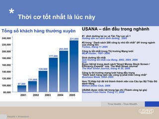 * Thời cơ tốt nhất là lúc này
USANA – dẫn đầu trong nghành
#1 dinh dưỡng tại úc và Tân Tây Lan số 1
Hướng dân so sánh dinh dưỡng, 2005
#5 trong ‘ Danh sách 200 công ty nhỏ tốt nhất” (#1 trong ngành
của chúng tôi)
Forbes, tháng 11 2005
Công ty tốt nhất trong Thị trường Mạng lưới
MLM Insider, 1997–2006
Dinh dưỡng tốt nhất
Giải thưởng tốt nhất của Bang, 2003, 2004, 2006
Giai
Được liệt kê trong danh sách“Smart Money Stock Screen /
Efficiency Experts” của The Wall Street Journal’
The Wall Street Journal, tháng 4l 20, 2006
Công ty thị trường mạng lưới hàng đầu trong
“Dánh sách hàng năm các công ty phát triển nóng nhất”
Business Week, 2004–2005
Hơn 75 Hiệp hội đã trở thành thành viên của Câu lạc Bộ Triệu Đô
danh tiếng
Million Dollar Club, 2006
USANA được nhắc tới trong tạp chí (Thành công tại gia)
Success From Home Tháng 11, 2006
Tổng số khách hàng thường xuyên
True Health - True Wealth
240,000
220,000
200,000
180,000
160,000
140,000
120,000
100,000
80,000
231,000
139,000
111,000
97,000
177,000
2001 2002 2003 2004 2005
203,000
 