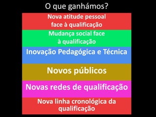 O que ganhámos?Nova atitude pessoal face à qualificaçãoMudança social face à qualificação Inovação Pedagógica e TécnicaNovos públicosNovas redes de qualificaçãoNova linha cronológica da qualificação