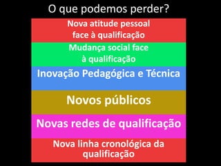 O que podemos perder?Nova atitude pessoal face à qualificaçãoMudança social face à qualificação Inovação Pedagógica e TécnicaNovos públicosNovas redes de qualificaçãoNova linha cronológica da qualificação