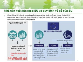 • Khách hàng EU của các nhà sản xuất/doanh nghiệp ở các quốc gia không thuộc EU là
Operators, do đó họ phải thực hiện hệ thống trách nhiệm giải trình, và họ sẽ yêu cầu nhà
sản xuất cung cấp thông tin cần thiết
3
Nguồn từ bên ngoài EU
Doanh nghiệp chế
biến và các nhà sản
xuất • Cấm nhập gỗ /
sản phẩm gỗ
bất hợp pháp
• Hệ thống trách
nhiệm giải trình
• Thông tin chi tiết
về nhà cung cấp
• Thông tin chi tiết
về khách hàng
• Thông tin chi
tiết về nhà
cung cấp
Người tiêu dùng cuối cùng
Cung cấp thông tin cần
thiết
Nhà sản xuất bên ngoài EU và quy định về gỗ của EU
 